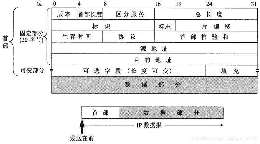 IP协议报文