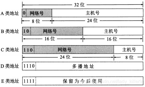 IPv4地址